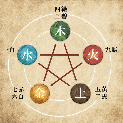 九星気学とは | 栗原里央子FortuneSite