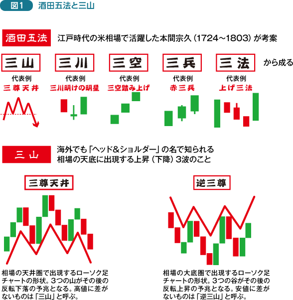 実践テクニカルチャート術｜成果を挙げるために必要なFXのチャート分析