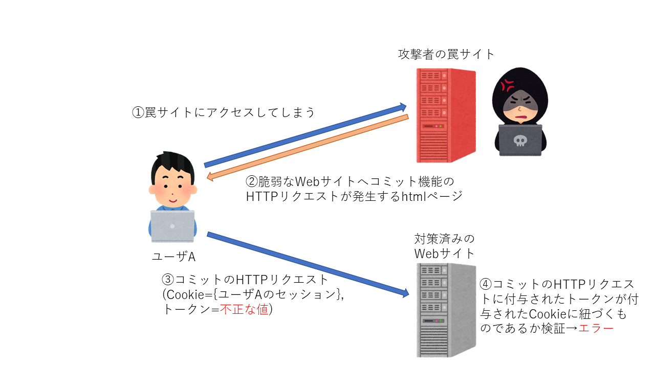 検出例から学ぶクロスサイトリクエストフォージェリ | 技術者ブログ