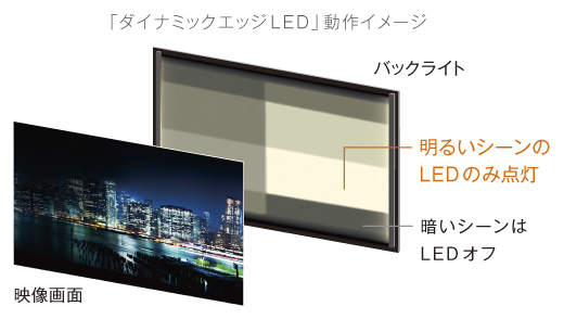 KDL-40HX850 特長 : 画質 | テレビ ブラビア | ソニー