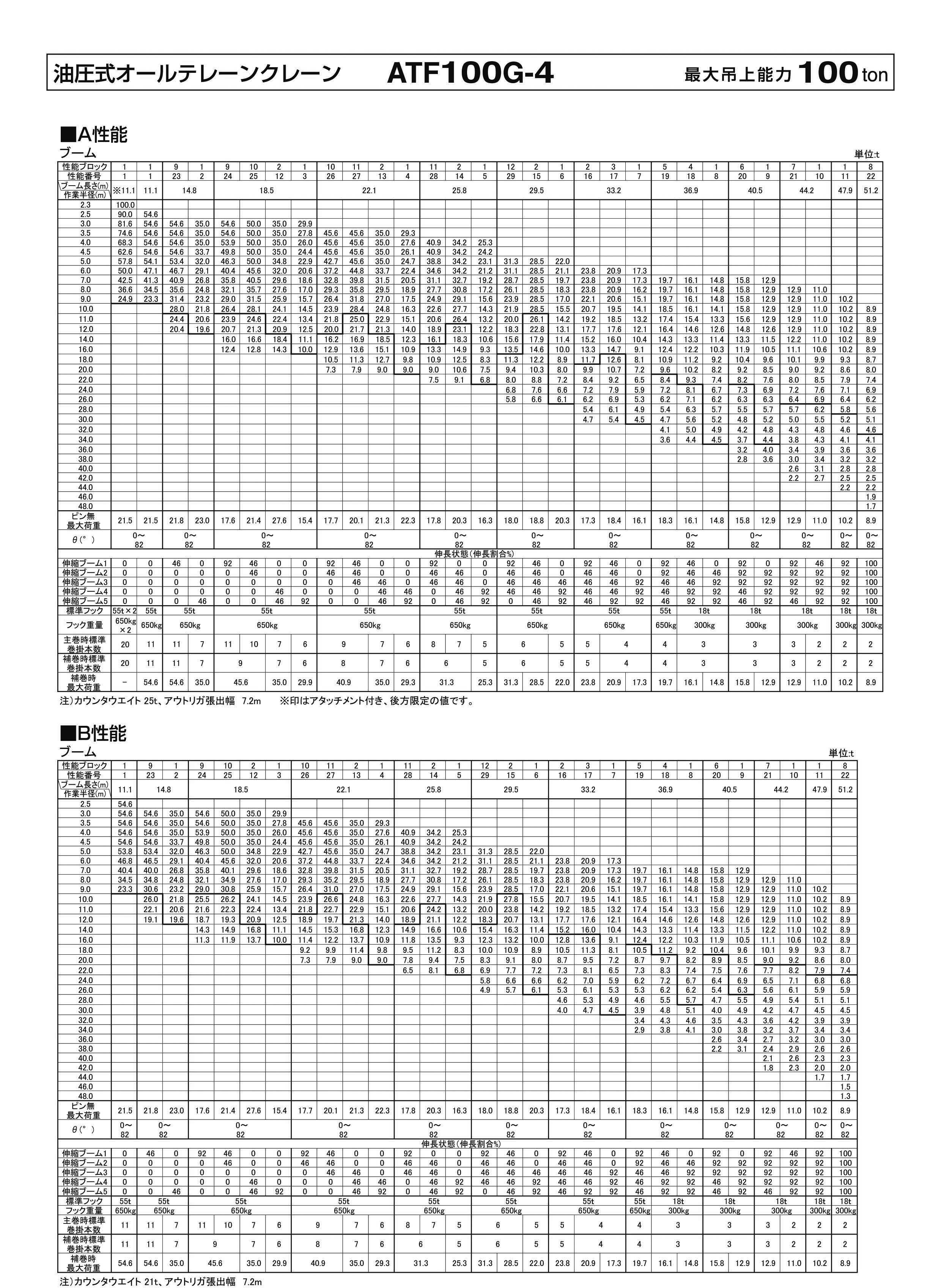 清水工業株式会社 | クレーン性能表