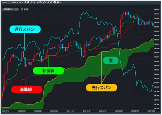 一目均衡表とは？5本の線と雲から相場の動きを見極める方法｜みんなのFX