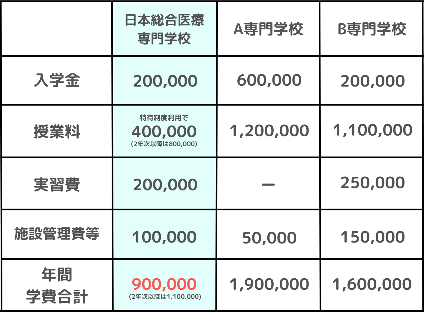 鍼灸学科設置記念 学費サポート制度のご案内 | 日本総合医療専門学校