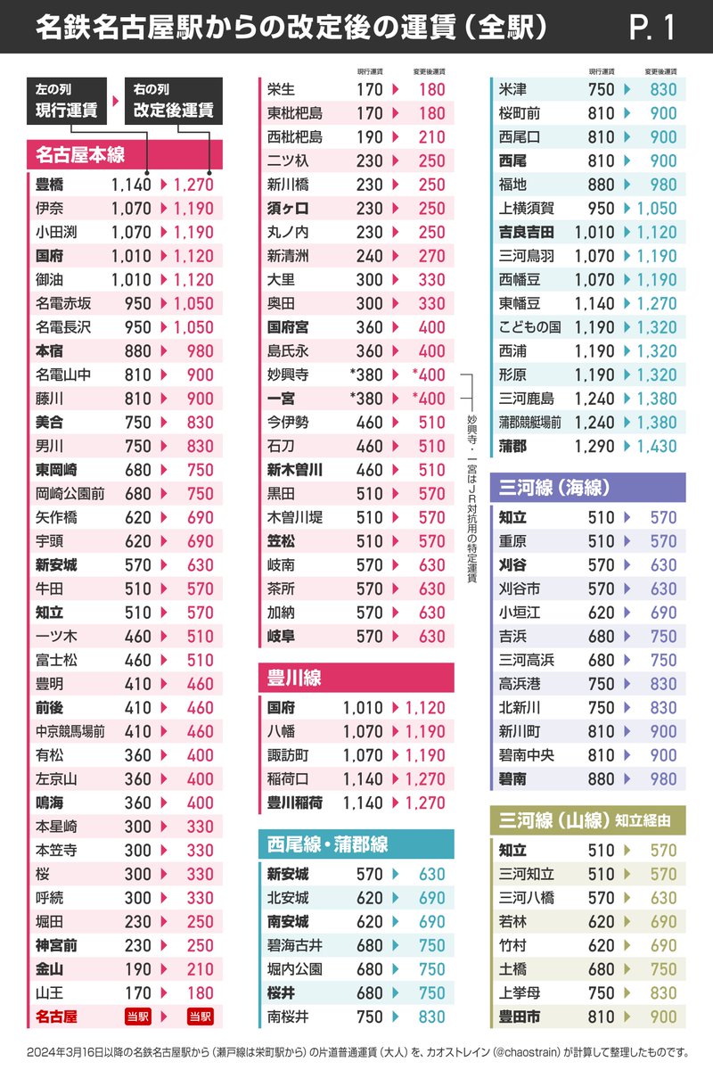 名鉄ユーザーの皆さん…来年3月に…かなりの運賃値上げが発表されました