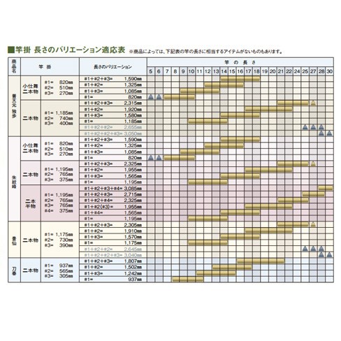 ヘラブナ釣り 竿掛けと竿の尺数の関係 - 両うどんのヘラブナ釣り